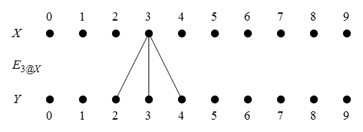 Local Flag E_{3 @ X}