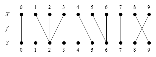 Function f : X &rarr; Y
