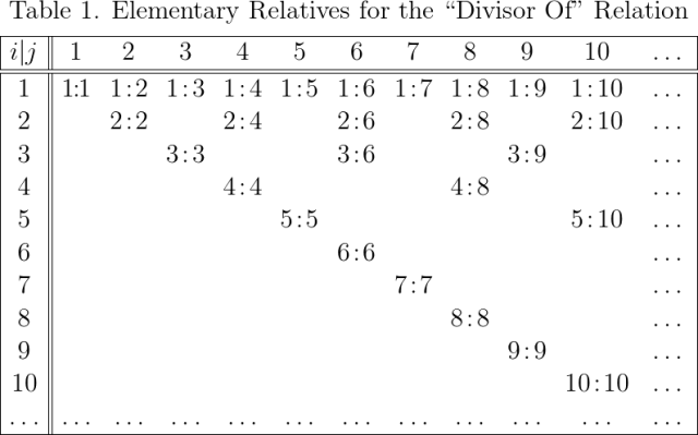 Elementary Relatives for the &ldquo;Divisor Of&rdquo; Relation
