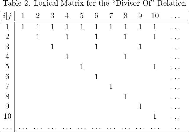 Logical Matrix for the &ldquo;Divisor Of&rdquo; Relation