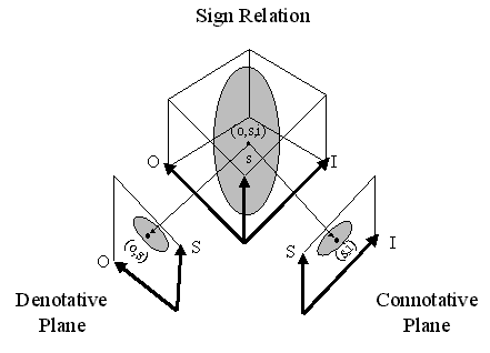 Figure 3. Aspects of a Sign Relation