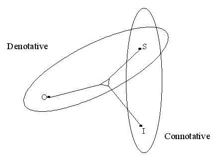 Figure 2. Elementary Sign Relation