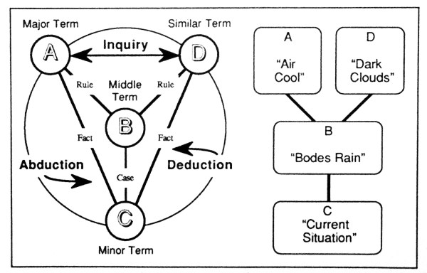 Cycle of Inquiry &bull; First Two Steps