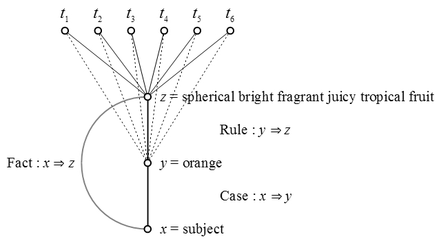 Figure 1. Conjunctive Term z, Taken as Predicate