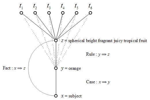 Figure 1. Conjunctive Term $latex z$ Taken as Predicate