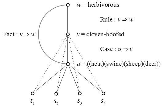 Figure 2. Disjunctive Term u, Taken as Subject