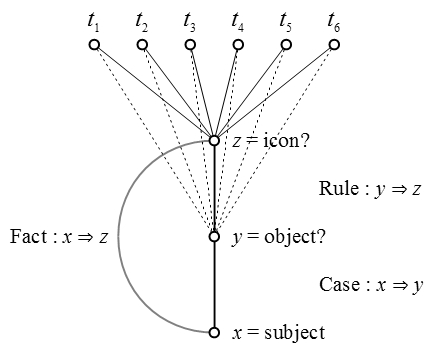 Figure 3. Conjunctive Predicate z, Abduction of Case x &rArr; y