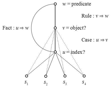 Figure 4. Disjunctive Subject u, Induction of Rule v &rArr; w