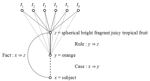 Figure 1. Conjunctive Term z, Taken as Predicate