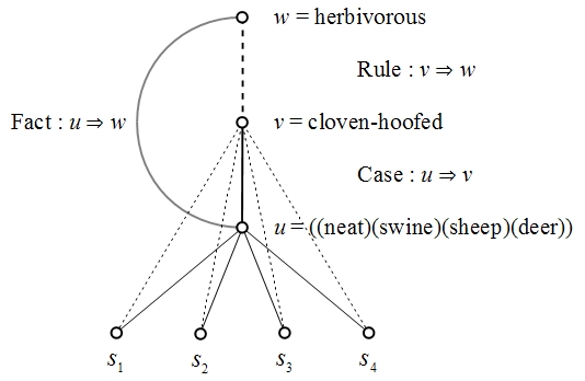 Figure 2. Disjunctive Term u, Taken as Subject