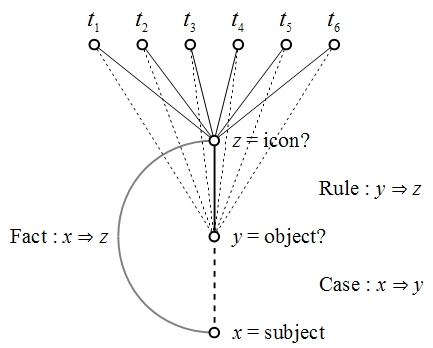 Figure 3. Conjunctive Predicate z, Abduction of Case x ⇒ y