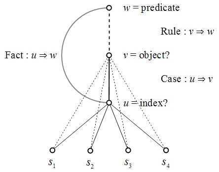 Figure 4. Disjunctive Subject u, Induction of Rule v ⇒ w