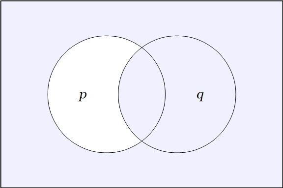 Venn Diagram Two Variables (P (Q)) 1