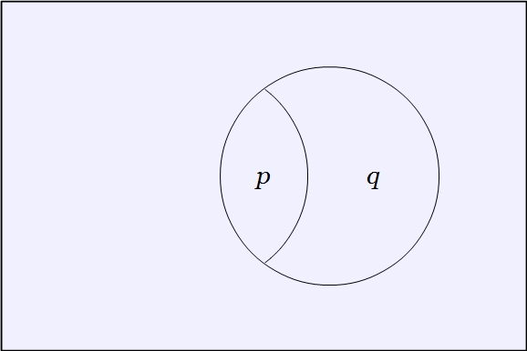 Venn Diagram Two Variables (P (Q)) 2
