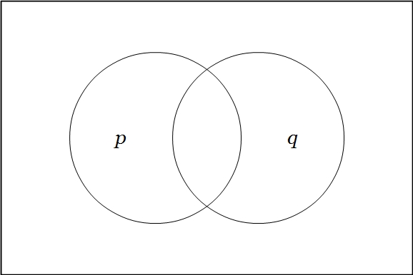 Venn Diagram Two Variables {P Q}