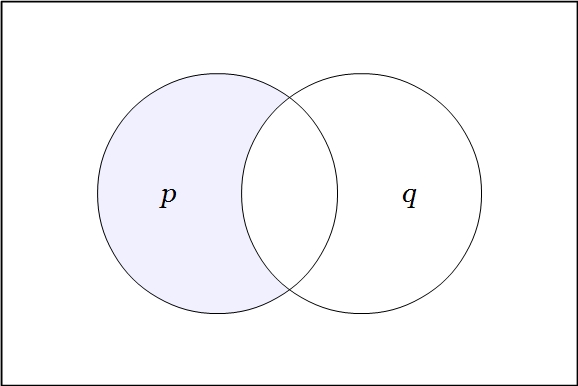 Venn Diagram Two Variables P (Q)