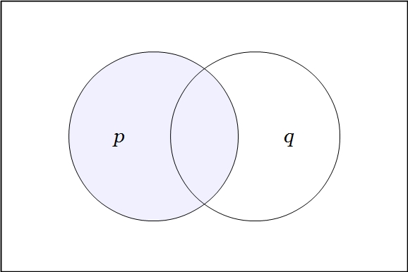 Venn Diagram Two Variables P
