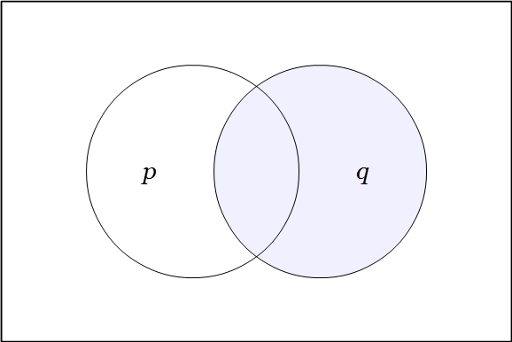 Venn Diagram Two Variables Q