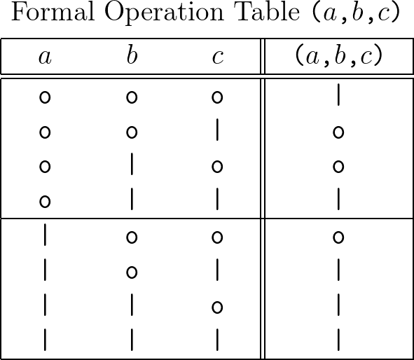 Formal Operation Table (a,b,c) &bull; Variant 2