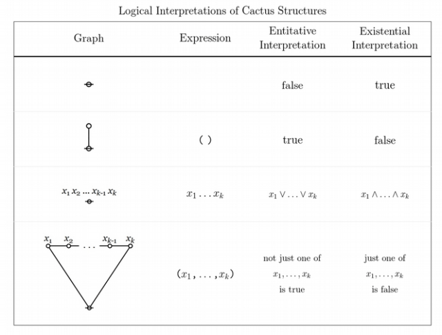 Logical Interpretations of Cactus Structures