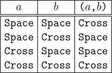 Formal Operation Table (a,b) &bull; Variant 1