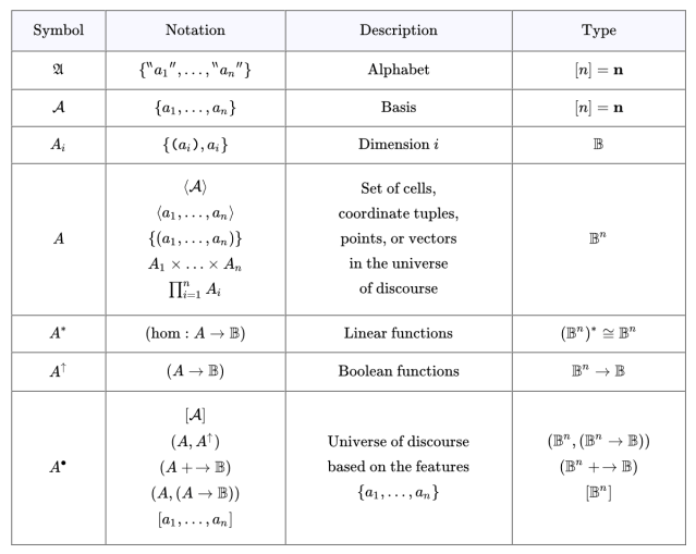 Propositional Calculus &bull; Basic Notation