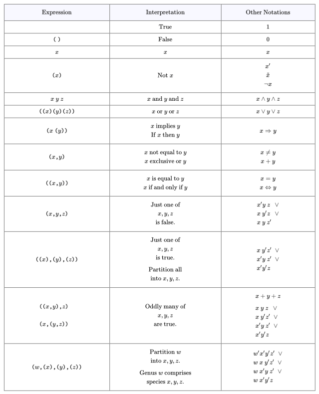 Syntax and Semantics of a Calculus for Propositional Logic