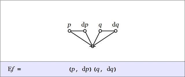 Cactus Graph Ef = (p,dp)(q,dq)