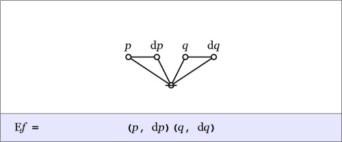 Cactus Graph Ef = (p,dp)(q,dq)