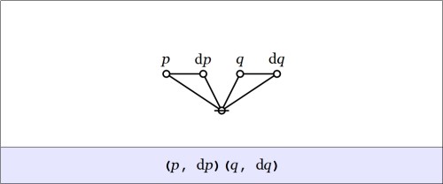 Cactus Graph (p,dp)(q,dq)
