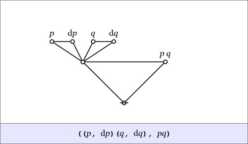 Cactus Graph ((p,dp)(q,dq),pq)
