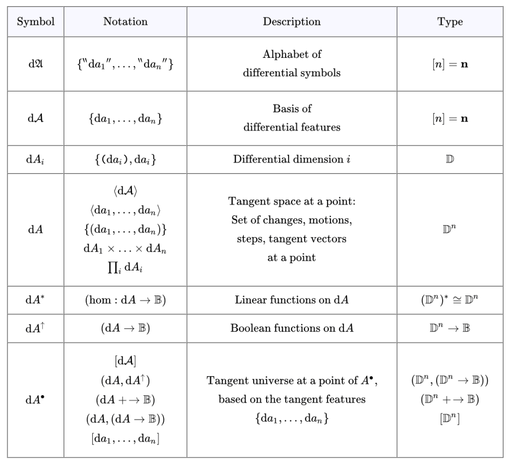 Obstructing Calculus Table Differential Propositional Calculus • 14 | Inquiry Into Inquiry