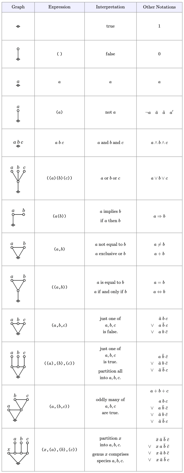 Table 1.&nbsp; Syntax and Semantics of a Calculus for Propositional Logic