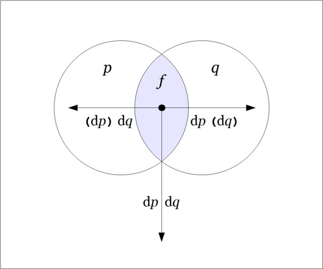 Venn Diagram Difference pq @ pq