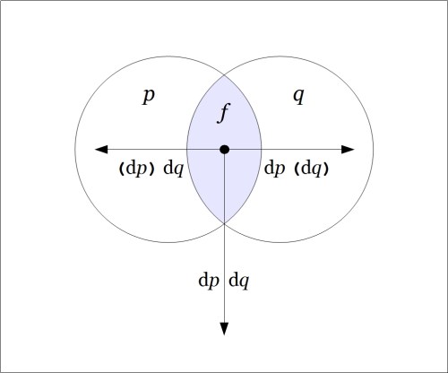Venn Diagram Difference pq @ pq