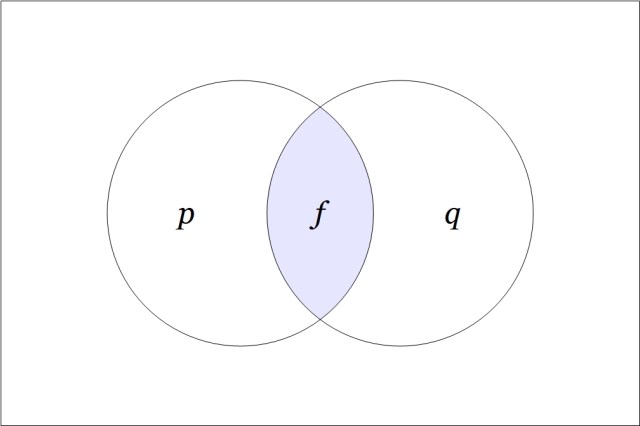 Venn Diagram f = pq