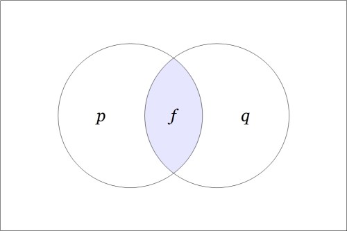 Venn Diagram f = pq