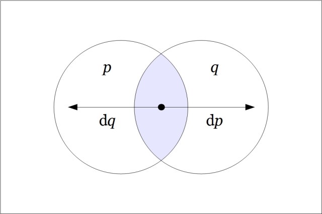 Venn Diagram p q dp dq