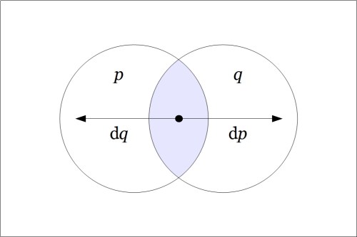 Venn Diagram p q dp dq