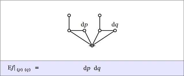 Cactus Graph Enlargement pq @ (p)(q) = dp dq