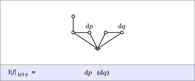 Cactus Graph Enlargement pq @ (p)q = dp(dq)