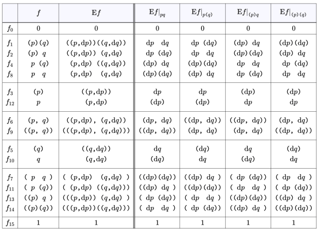 Ef Expanded over Ordinary Variables {p, q}
