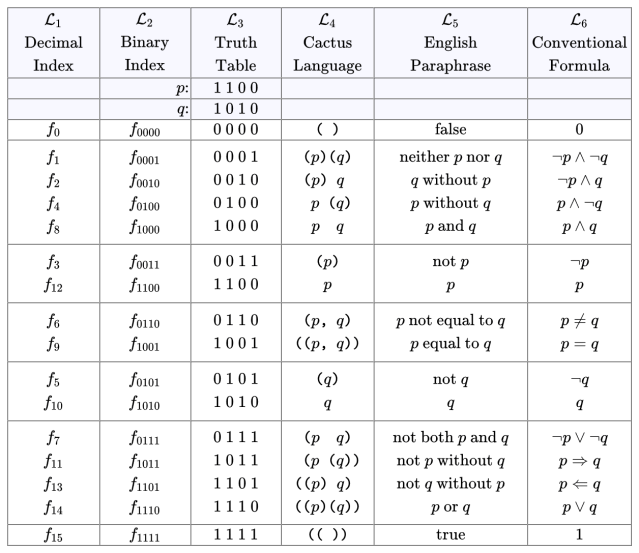 Table A2. Propositional Forms on Two Variables