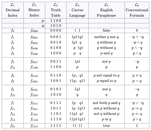 Table A2. Propositional Forms on Two Variables