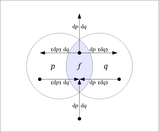 Venn Diagram Difference pq