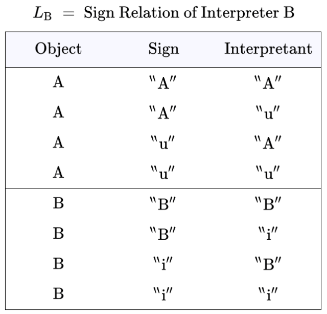 LB = Sign Relation of Interpreter B