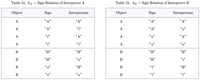 Sign Relation Tables 1a & 1b