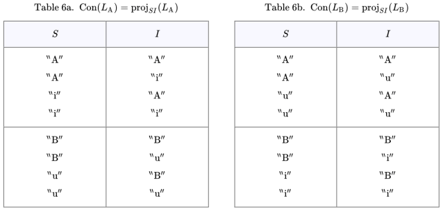 Connotative Components Con(L_A) and Con(L_B)
