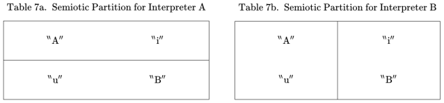 Semiotic Partitions for Interpreters A and B