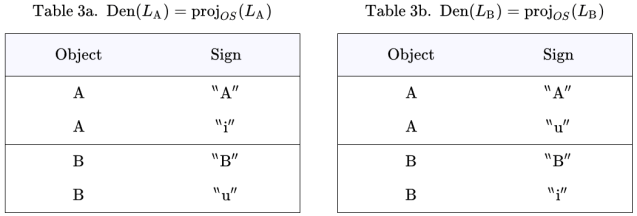 Denotative Components Den(L_A) and Den(L_B)